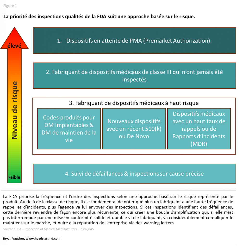 le niveau de risque d'un dispositif médical est le premier facteur de priorisation et de fréquence des inspections de la FDA.
