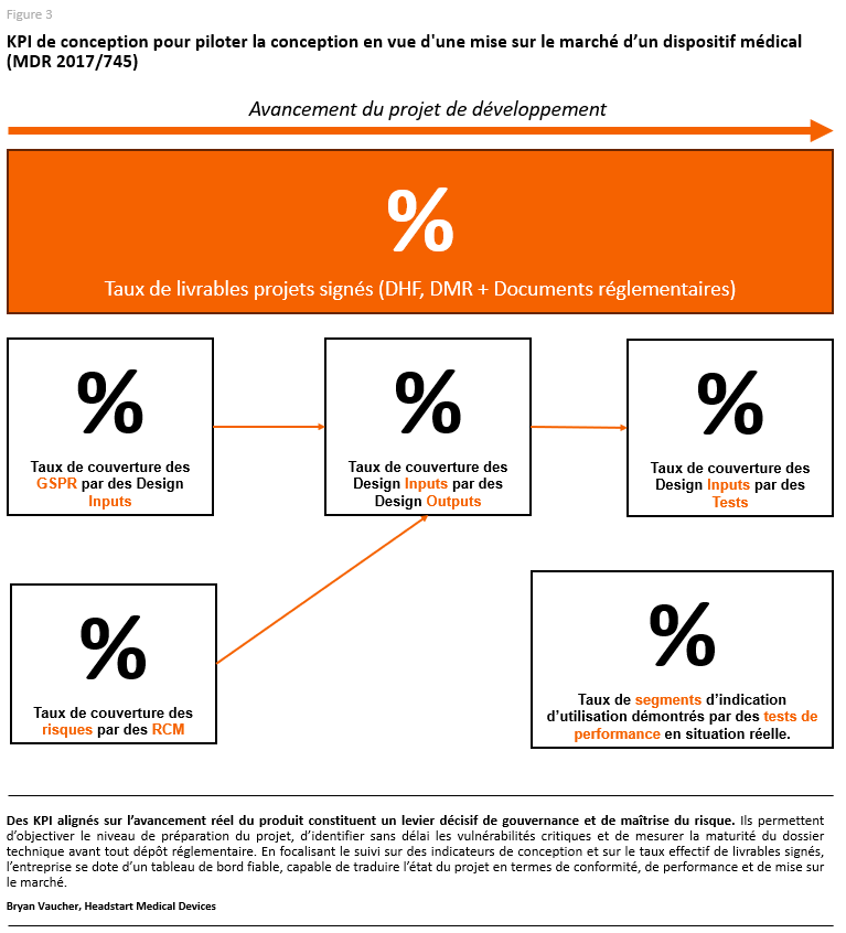 Key Performance indicators (KPI) permettant de suivre la progression réelle d'un développement de produit Medtech.
