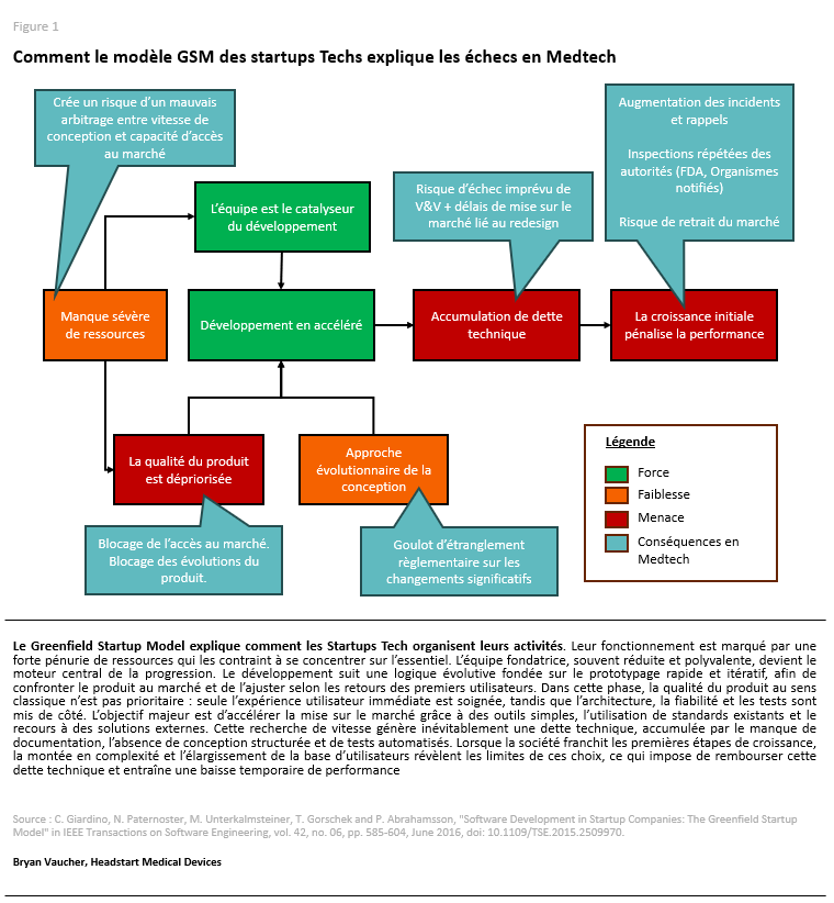 Les points de blocage d'une startup Medtech qui fonctionne selon un modèle Tech