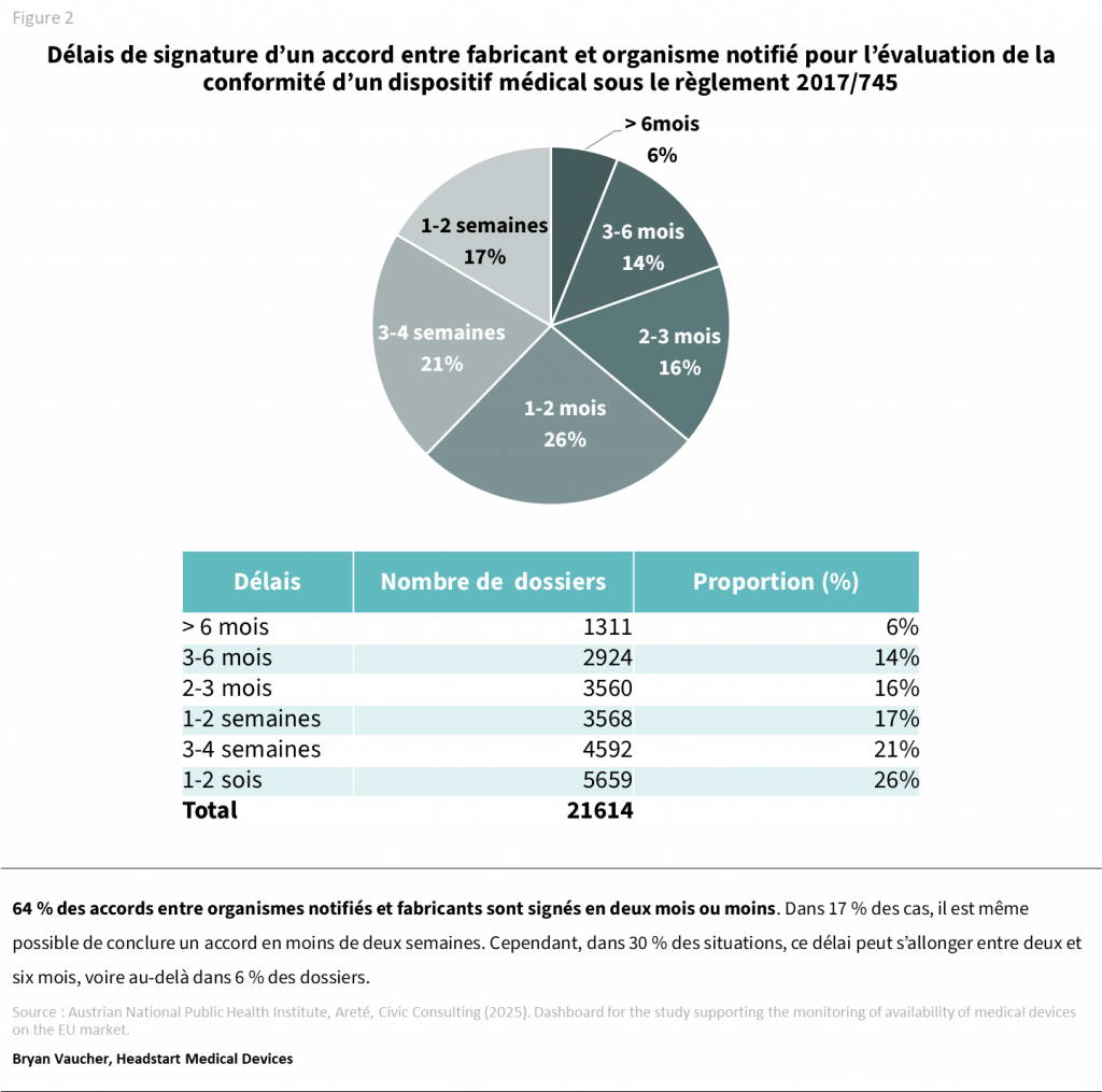 Graphique montrant le temps requis pour signer un accord Fabricant - Organisme notifié pour un marquage CE.