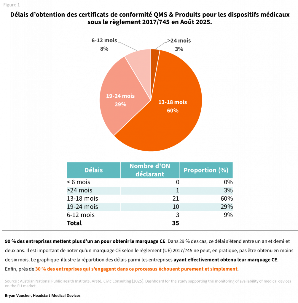 Graphique montrant le temps requis pour obtenir un marquage CE combinant un certificat Produit et QMS en 2025