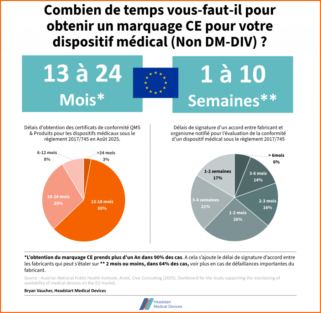 Temps de marquage CE pour une Medtech (non DM-DIV) sous le règlement 2017/745 en 2025